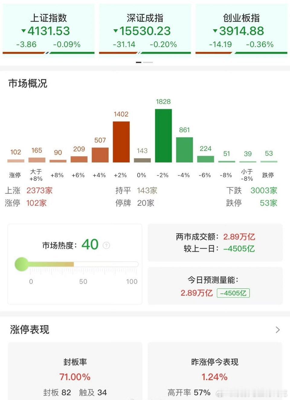 【A股缩量4505亿调整】 A股成交跌破3万亿 5月18日，市场震荡调整，三大指