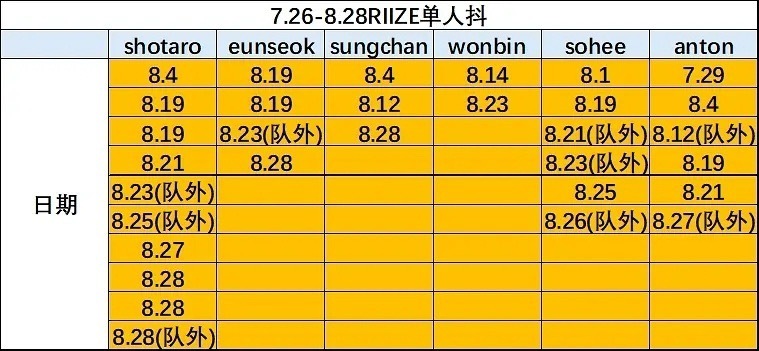 RIIZE换新运营后单人抖拉表 ​​​