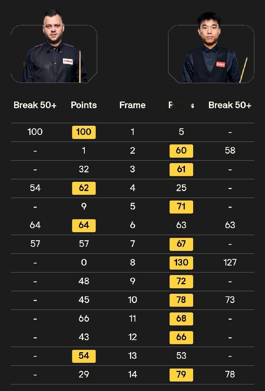 范争一 10-4 吉米·罗伯逊
袁思俊 8-8 本·默滕斯
龙泽煌 8-8 贺国