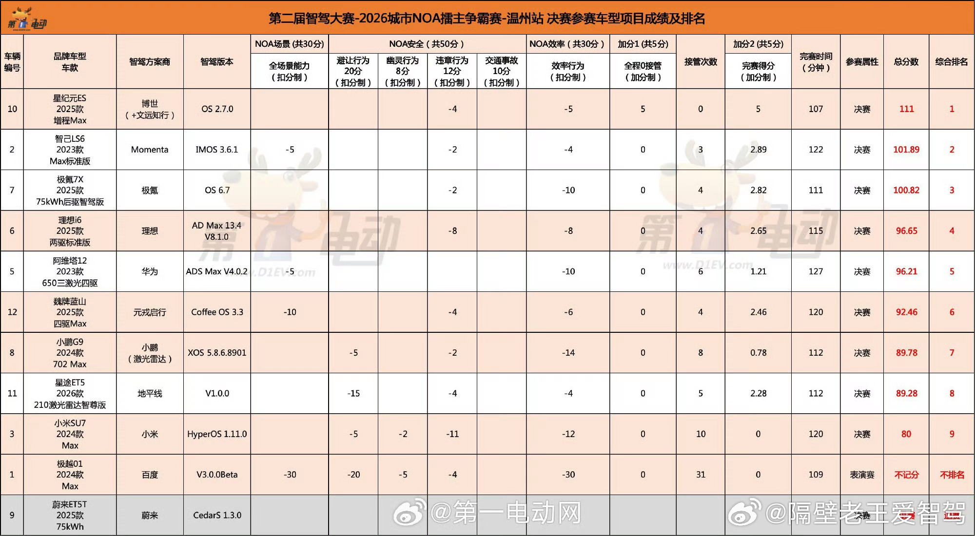 第二届中国智驾大赛第二届智驾大赛 温州站恭喜 星纪元ES 再次夺冠；智己LS6 