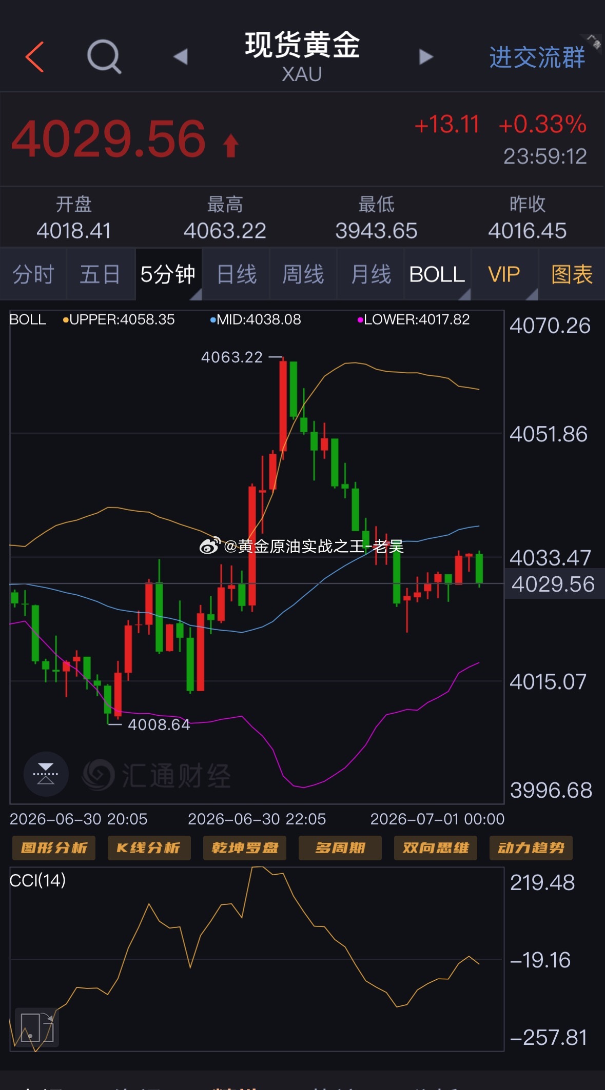 盘面走得很清楚，黄金冲高4063之后直接拐头回落，完全在咱们高空的预期里现在价格