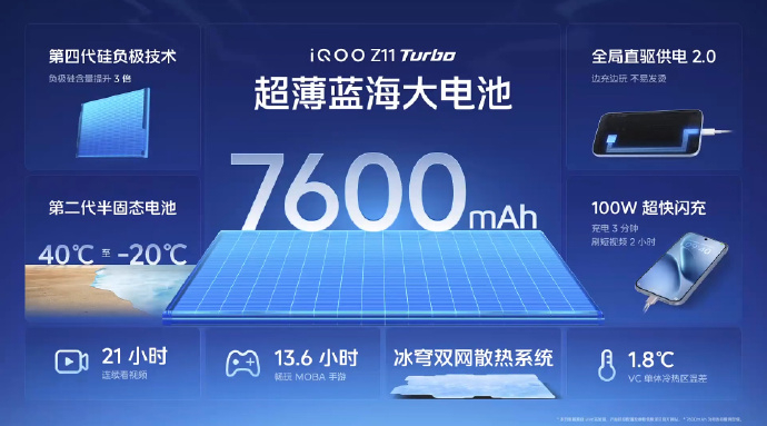 iQOO Z11 Turbo电池做到了7600mAh，100W有线快充，日常使用
