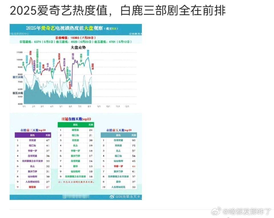 因为只有鹿毛她姐一人在爱奇艺播了三部啊[笑cry]而且三部都是嘲她姐演技的[举手