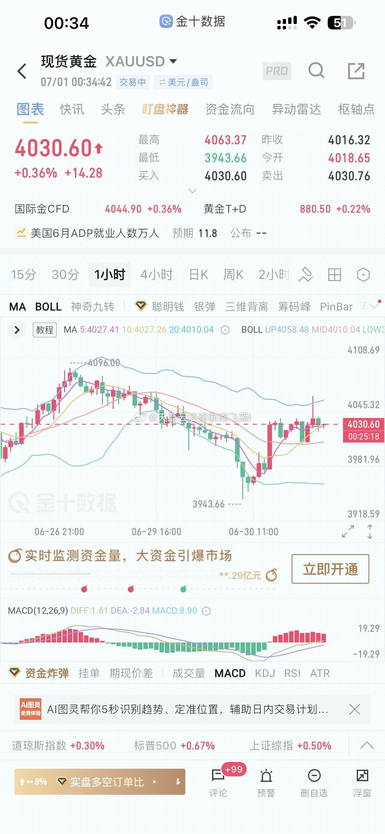 躺着翻来覆去睡不着，决定哔哔两句现货黄金 再睡首先我很庆幸这两天没参与，有时候笨