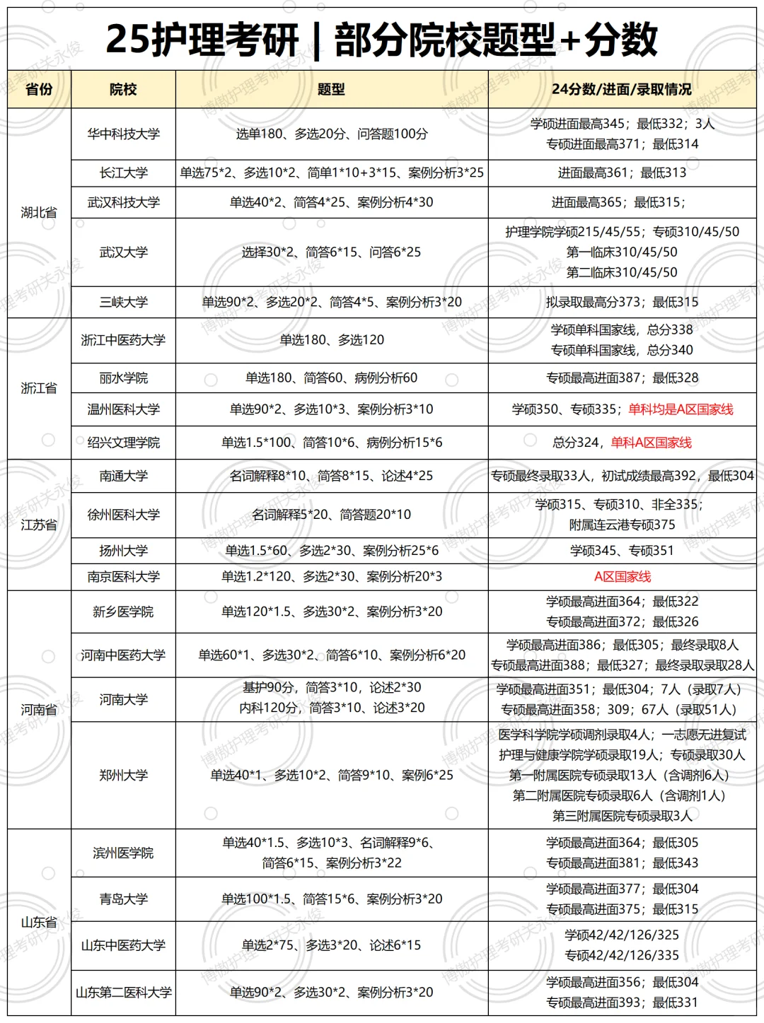 25护理考研报名确定院校看这个就够了