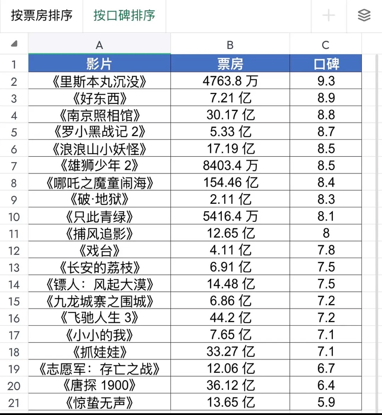 第38届百花奖入围影片豆瓣评分排序 