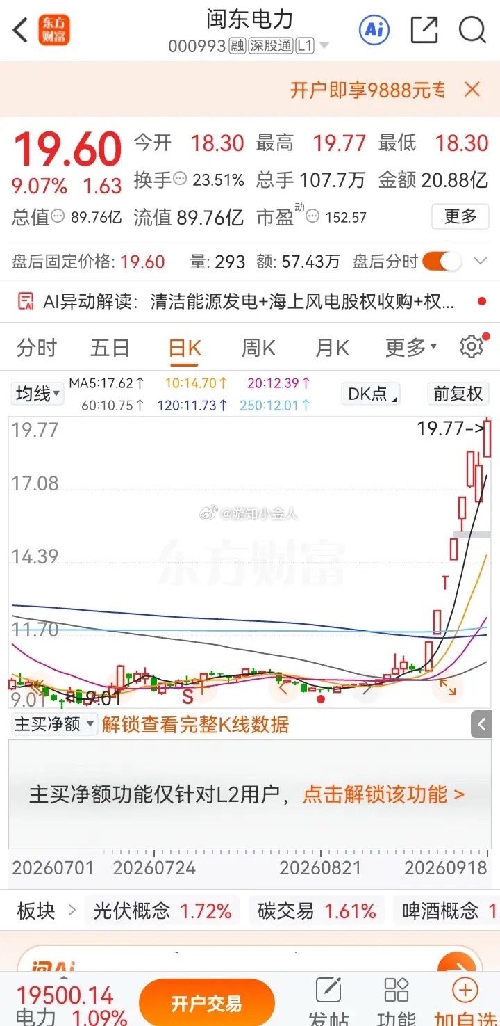 闽东电力走出了极具爆发力的妖股行情，8个交易日斩获7个涨停，区间累计涨幅高达89