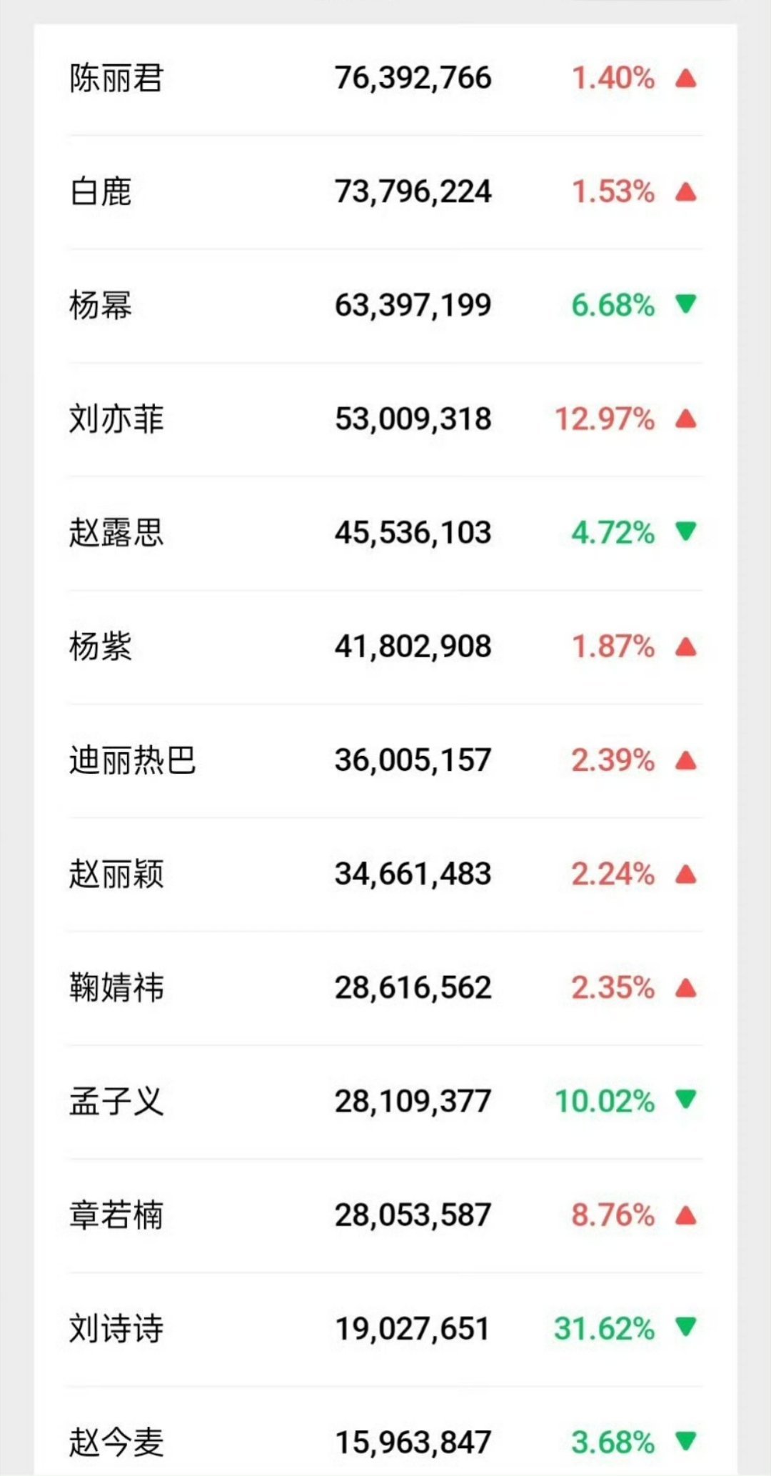 《镖人》阿育娅有效出场吧，陈丽君登顶女明星微🈯榜一了吴京回应镖人票房逆袭