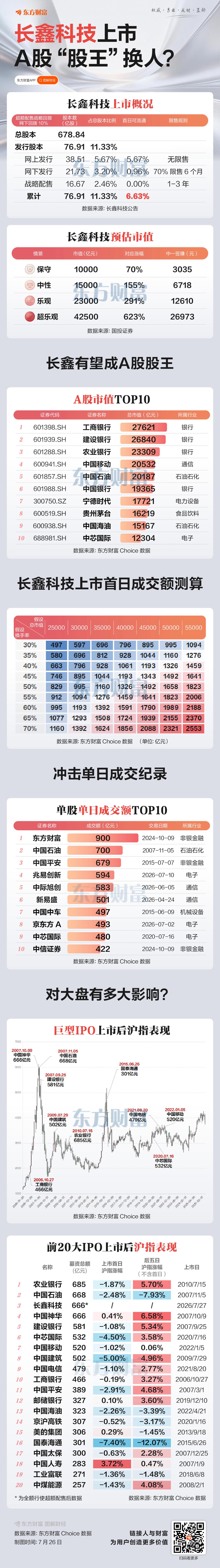 长鑫科技上市，
能成为新股王吗？