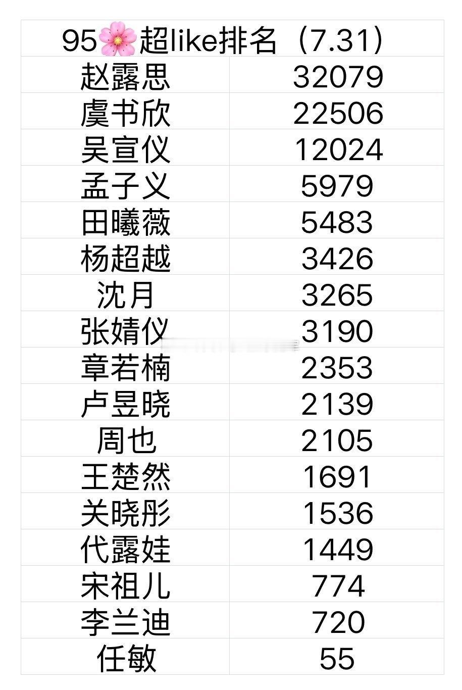 tg. 95🌸超like最新格局🈶top5：赵露思、虞书欣、吴宣仪、孟子义、