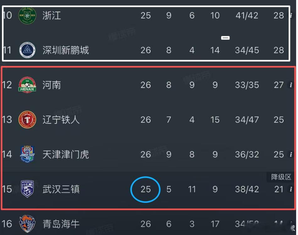 津门虎赢，将铁人拉了下来；三镇平，但少赛一场，如果下周补赛能取胜，与保级区只差1
