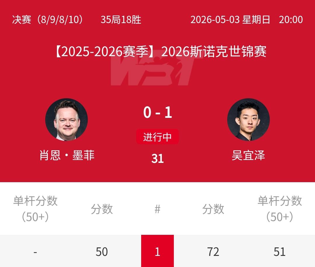 72-50冲冠，🇨🇳吴宜泽1-0力压“魔术师”墨菲！北京时间5月3日晚，20