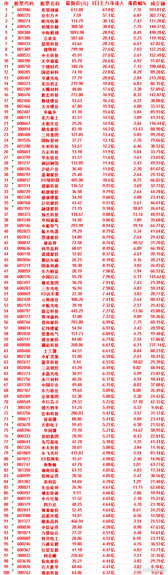 7月13日，前3天主力流出的名单特变电工：3日净流入 -4.52亿，涨跌幅 0.
