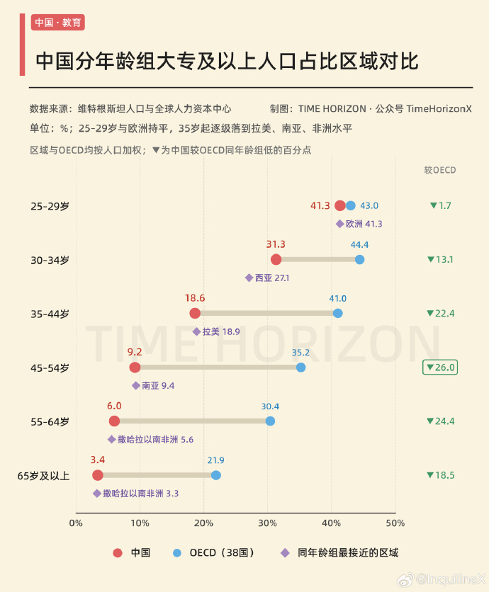 中国25至29岁人口学历已追平欧洲，45至54岁仍与南亚相当一张根据维特根斯坦人