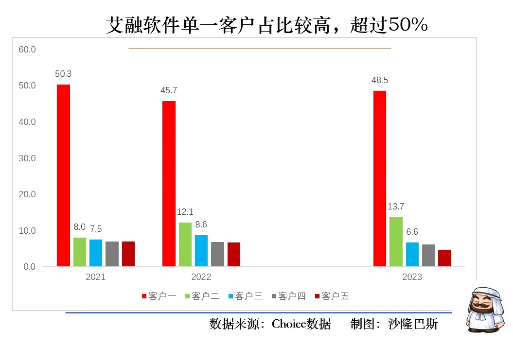 艾融软件，营收受制于第一大客户