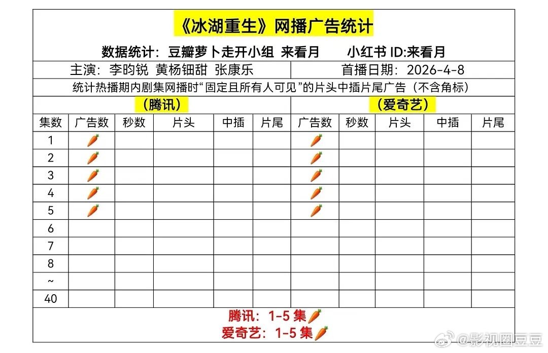 这就是吉吉拍一半《江湖夜雨十年灯》跑去拍的《冰湖重生》吗？好歹江湖还有一广，冰湖