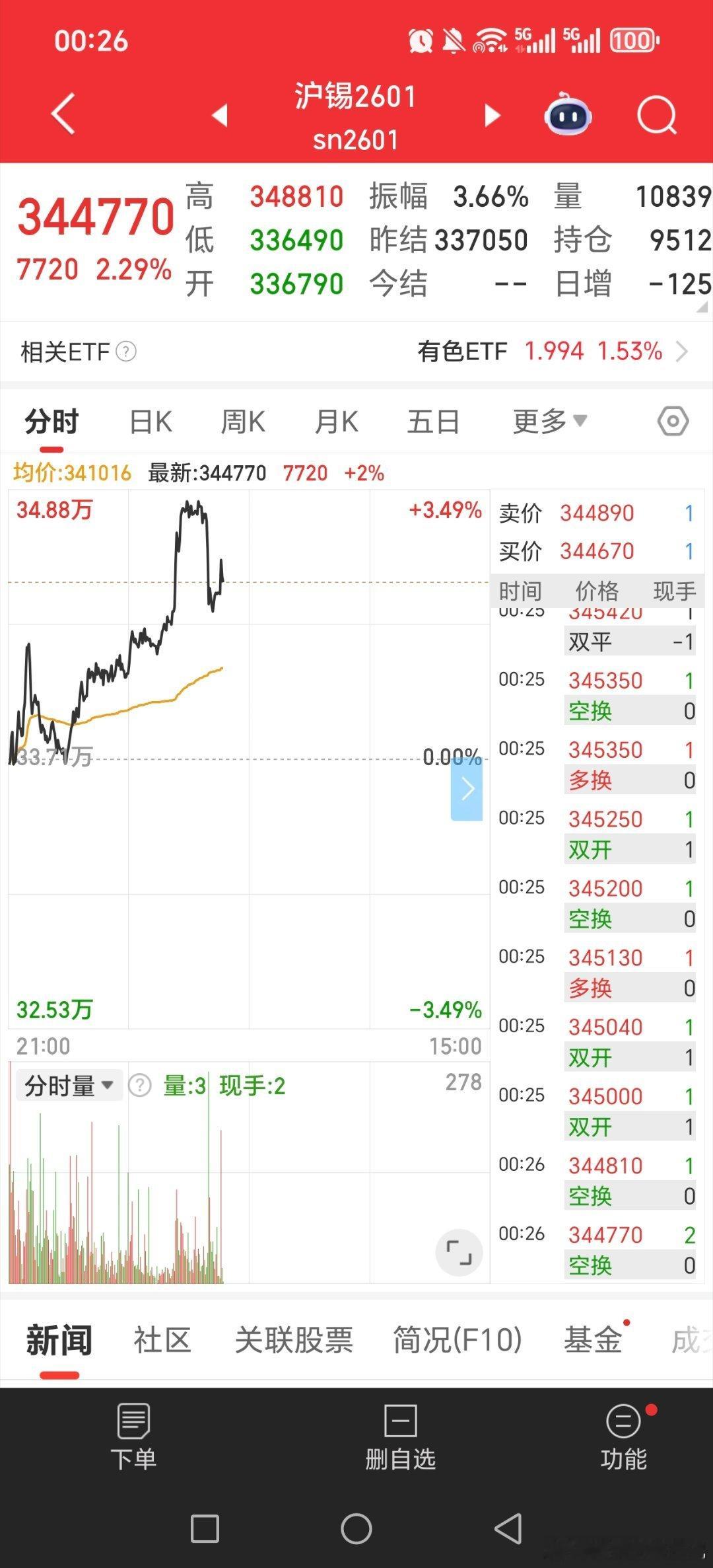 白银，铜，接着大涨，黄金接着上涨！！！美股小跌！黄金关晓彤听分手歌100多遍鹿晗