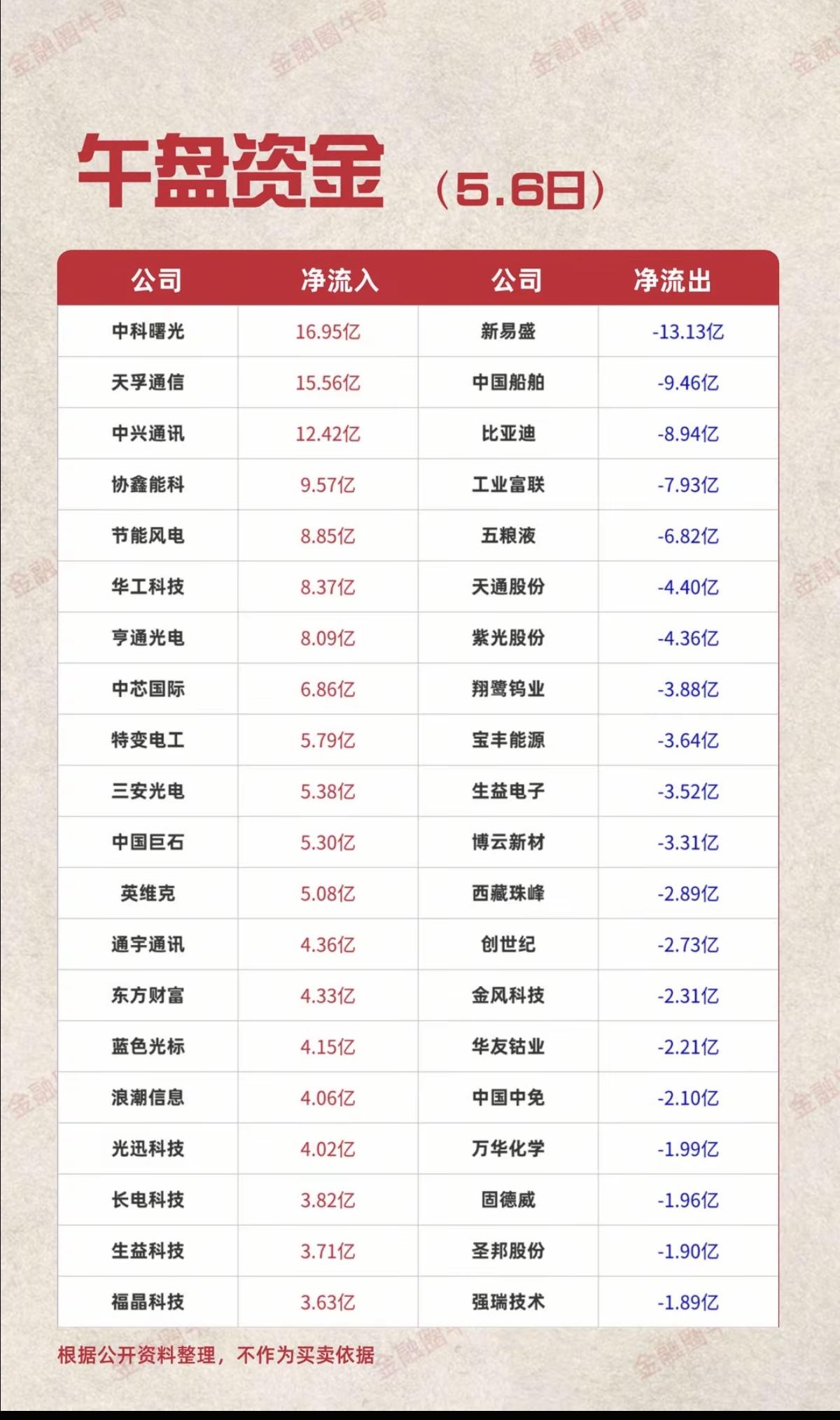 5.6周三  主力大资金  资金抢筹出逃监测

资金抢筹：
半导体芯片、航天装备