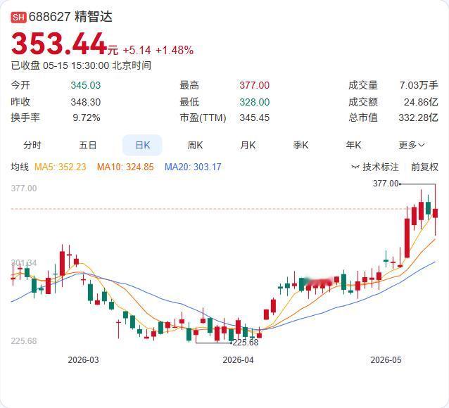 精智达再落一子！拟出资5400万元参与设立总规模2亿元的创投基金！

5月15日