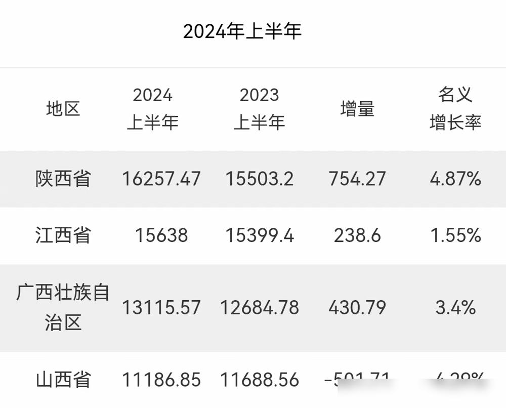 今年上半年，四个西部省份的经济数据纷纷揭晓，具体情况如下：

- 陕西省经济总量