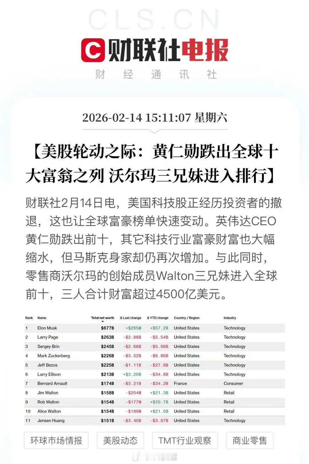 黄仁勋跌出全球十大富翁榜目前财富跌至1510亿美元。年初至今已经缩水超过30亿美