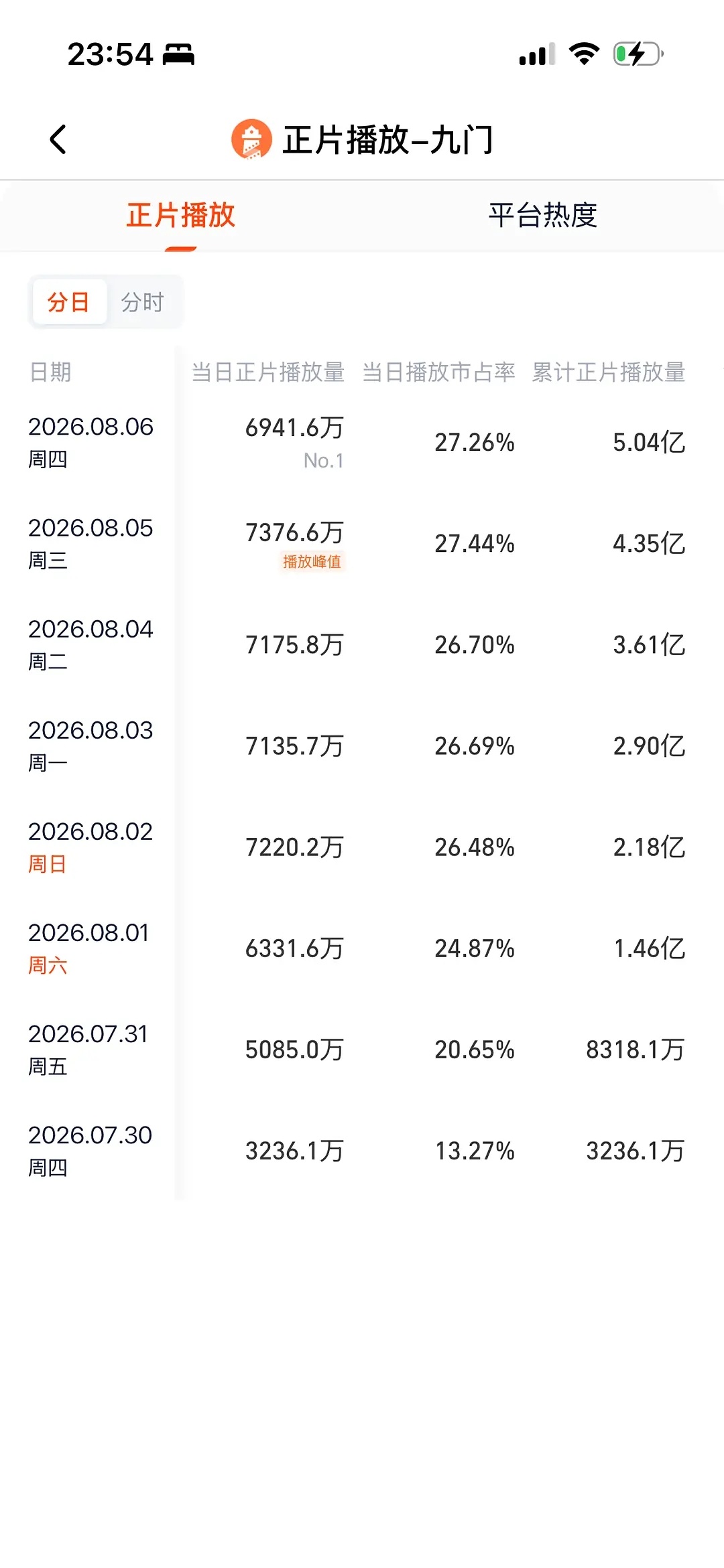 九门感觉讨论度一般 而且我在🫘从来没刷到过 数据这么好还是拯救不了长剧我都在吃