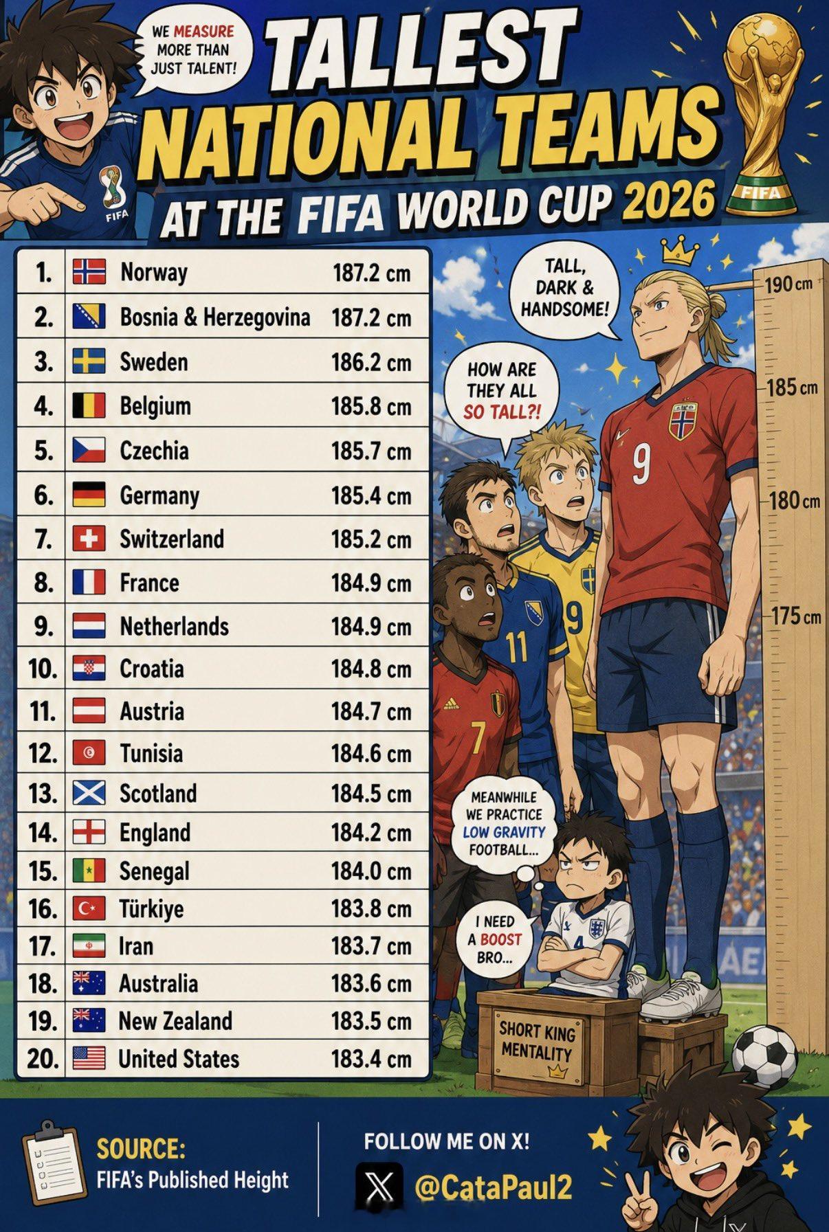 2026 年 FIFA 世界杯上最高的国家队1.挪威——187.2厘米2. 波斯