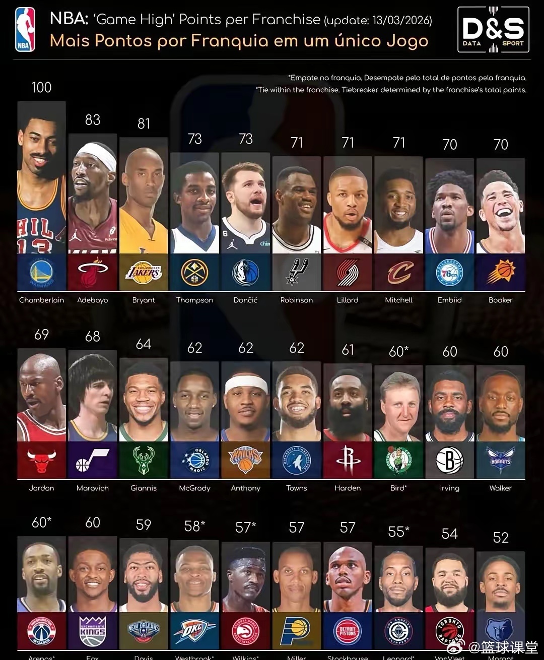 NBA队史最高分一览 