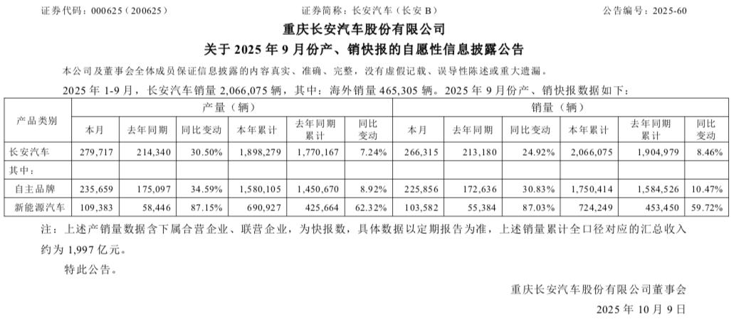 懂车之道讯懂车之道快讯，10月9日，长安汽车发布最新产销快报。数据显示，2025
