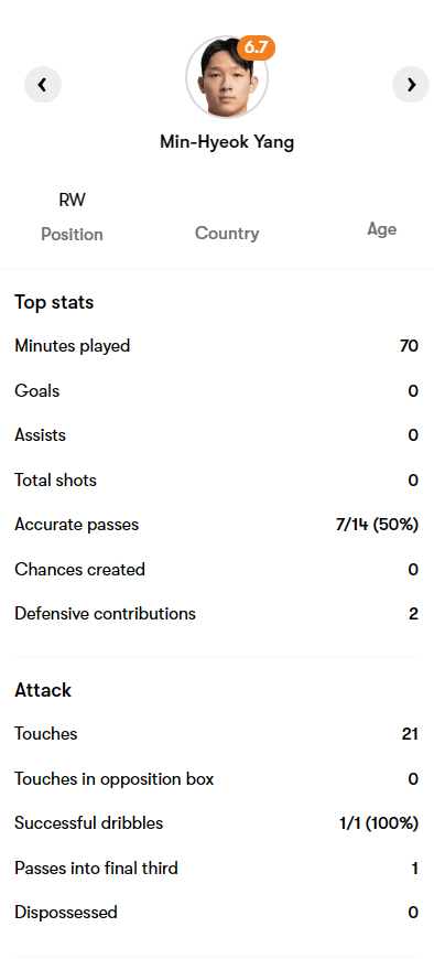 外租报告 |欧冠：比利亚雷亚尔 2-3 哥本哈根，所罗门63分钟替补登场。英冠：