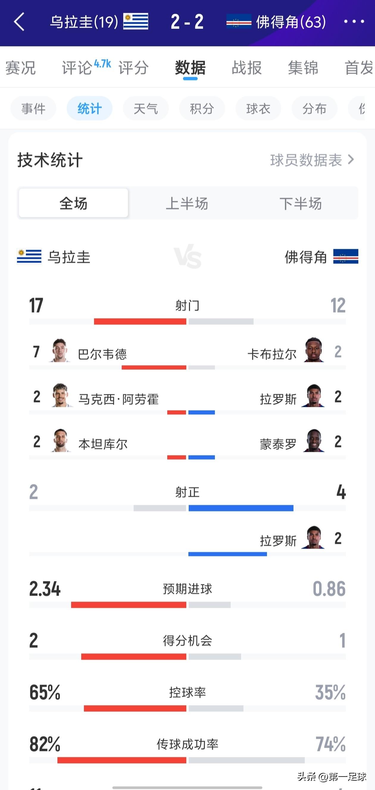 看完乌拉圭2比2佛得角这场，不得不说佛得角比国足实力强多了，第一场能0比0逼平西