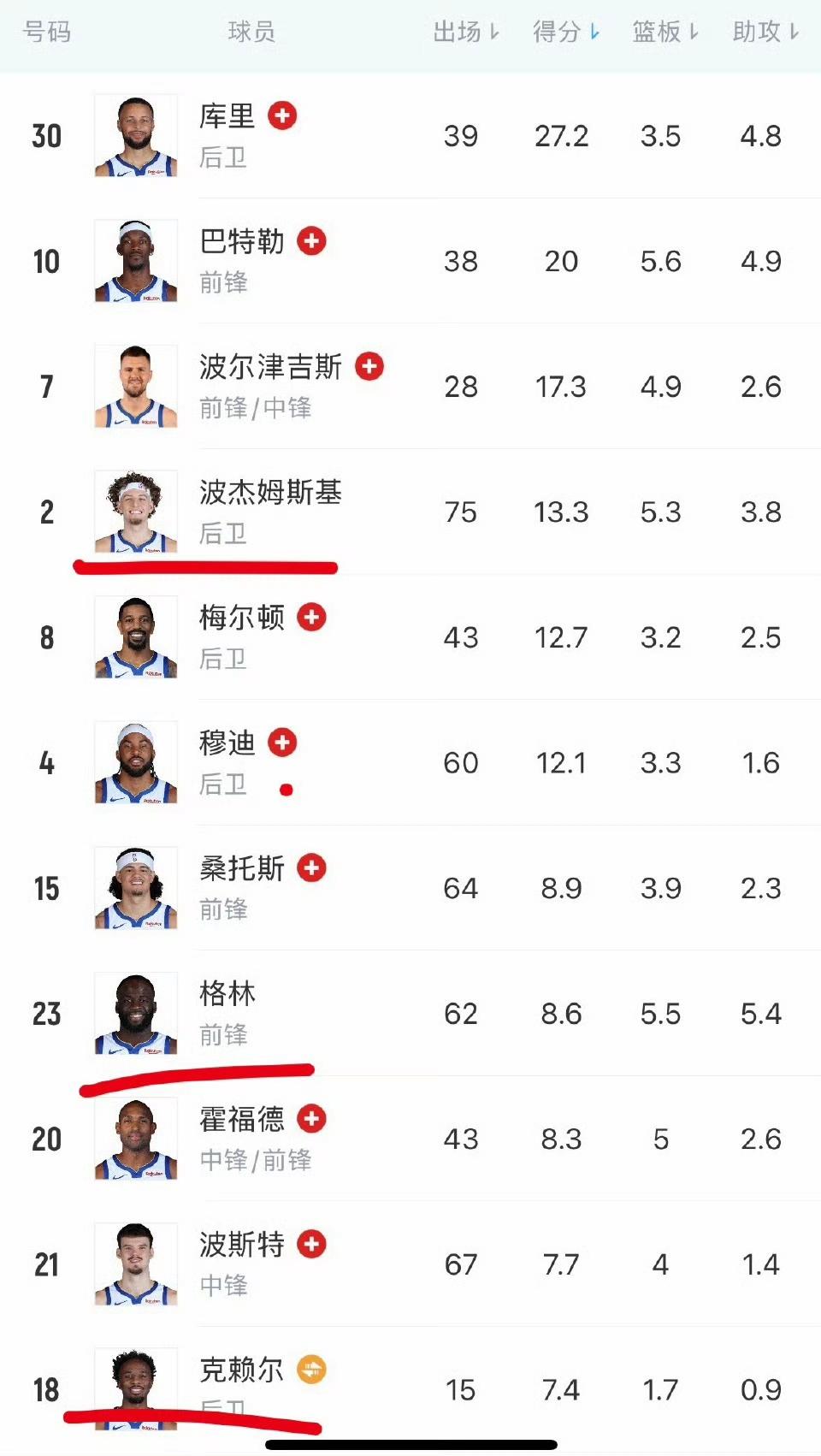 悲催的勇士，快点结束本赛季吧！悲惨到什么程度？
明天能出战的只有8位球员，刚好能