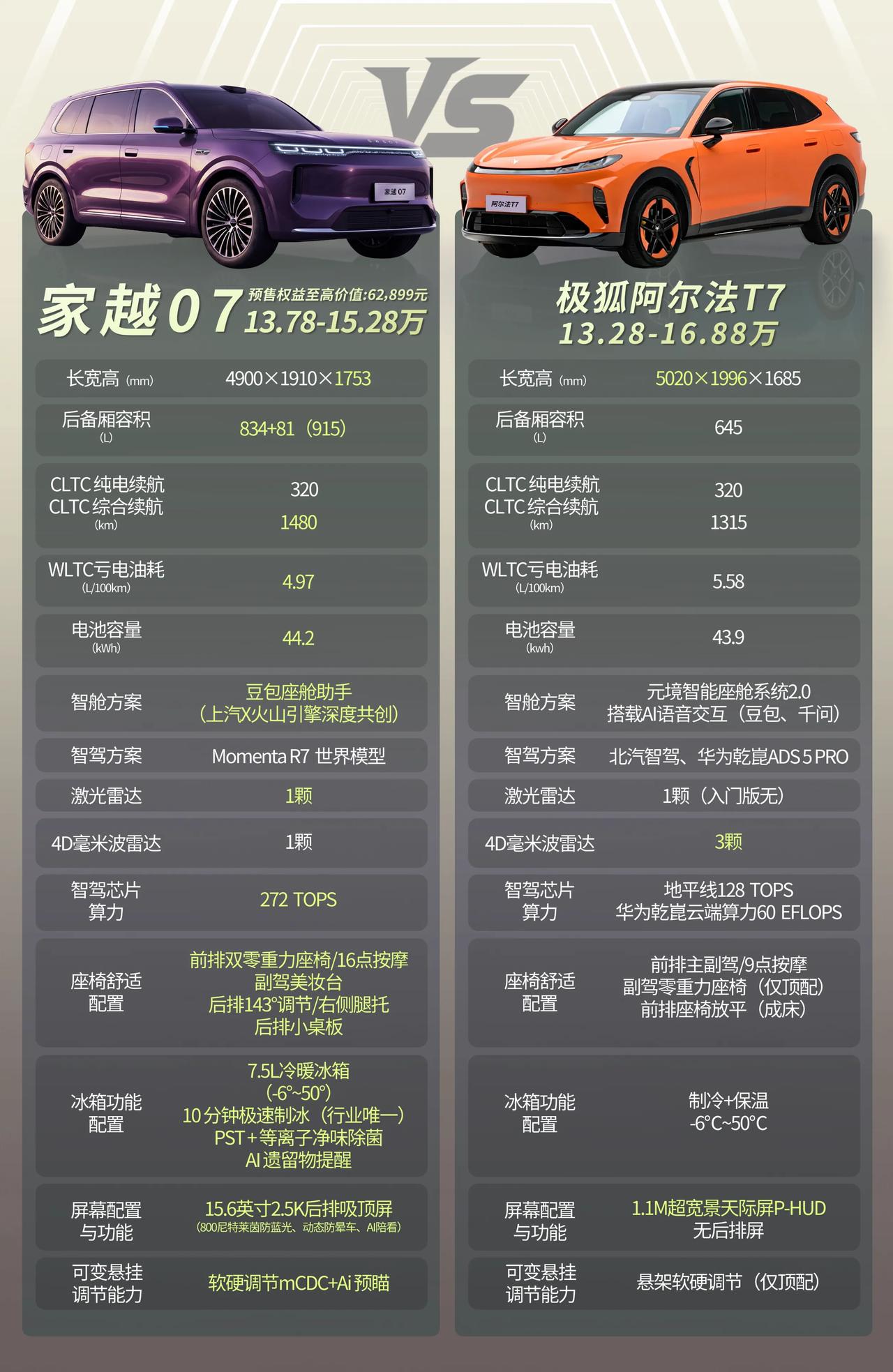 别看15万级两台大五座价位重叠，参数一摊开，取向是两条路
15万级大五座里，荣威