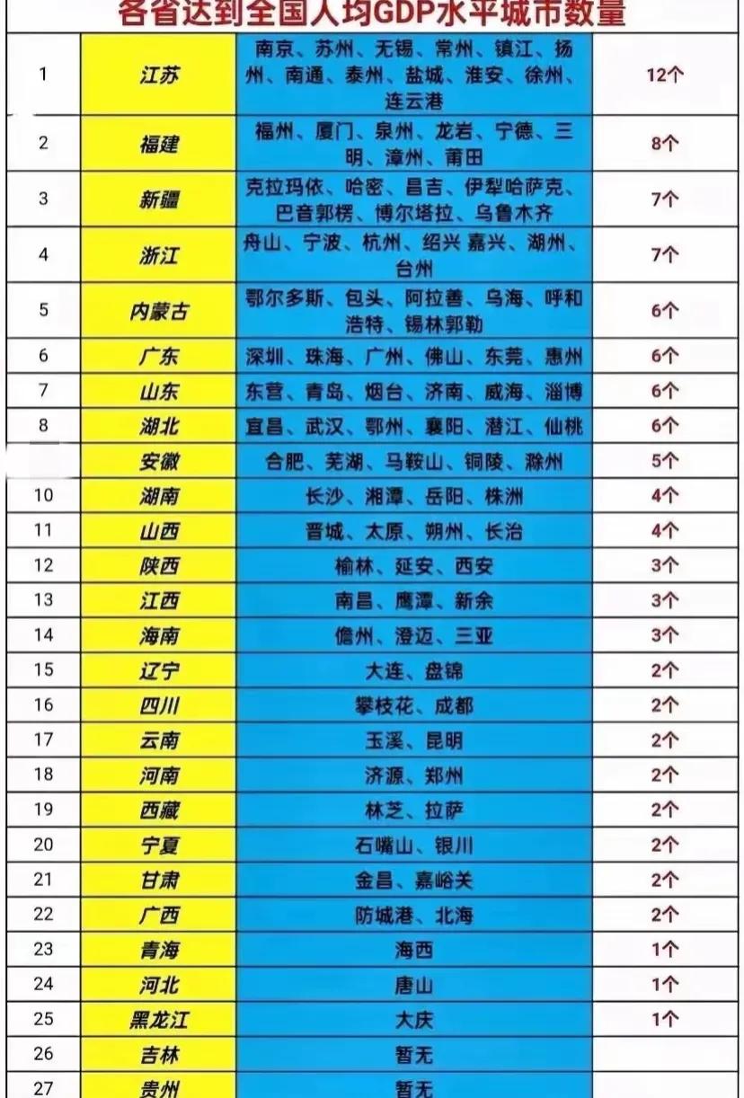 2023年
我国各省达到全国人均GDP水平的城市数量：
福建8个，位居第2，广东