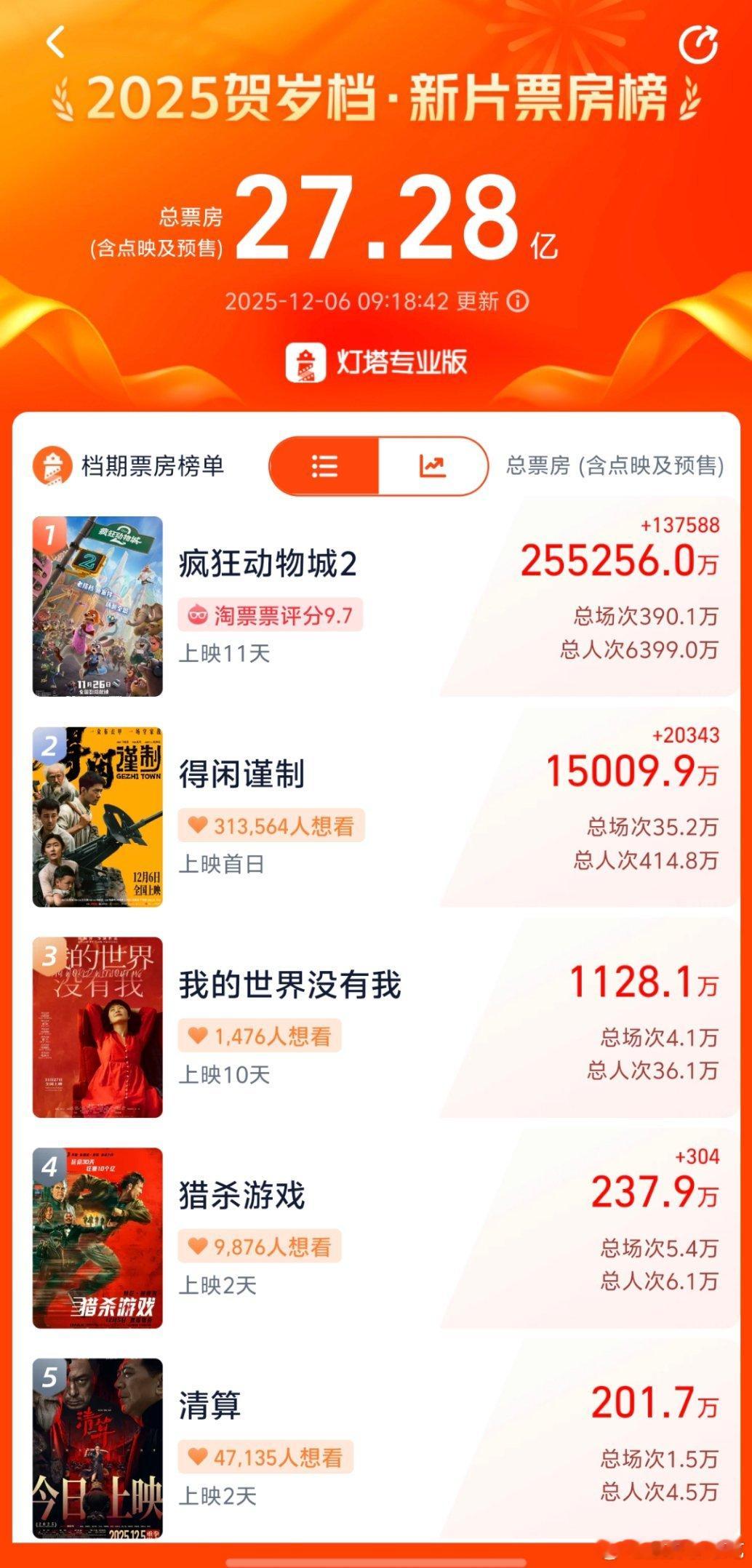 得闲谨制预售票房8天1.47亿上映前破1.5亿！🎉🎉🎉 