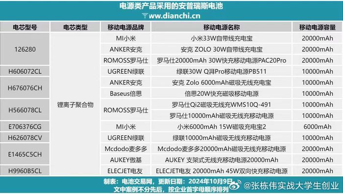 充电宝避雷指南近日有市场消息称，罗马仕和安克充电宝的供应商——安普瑞斯将部分批次
