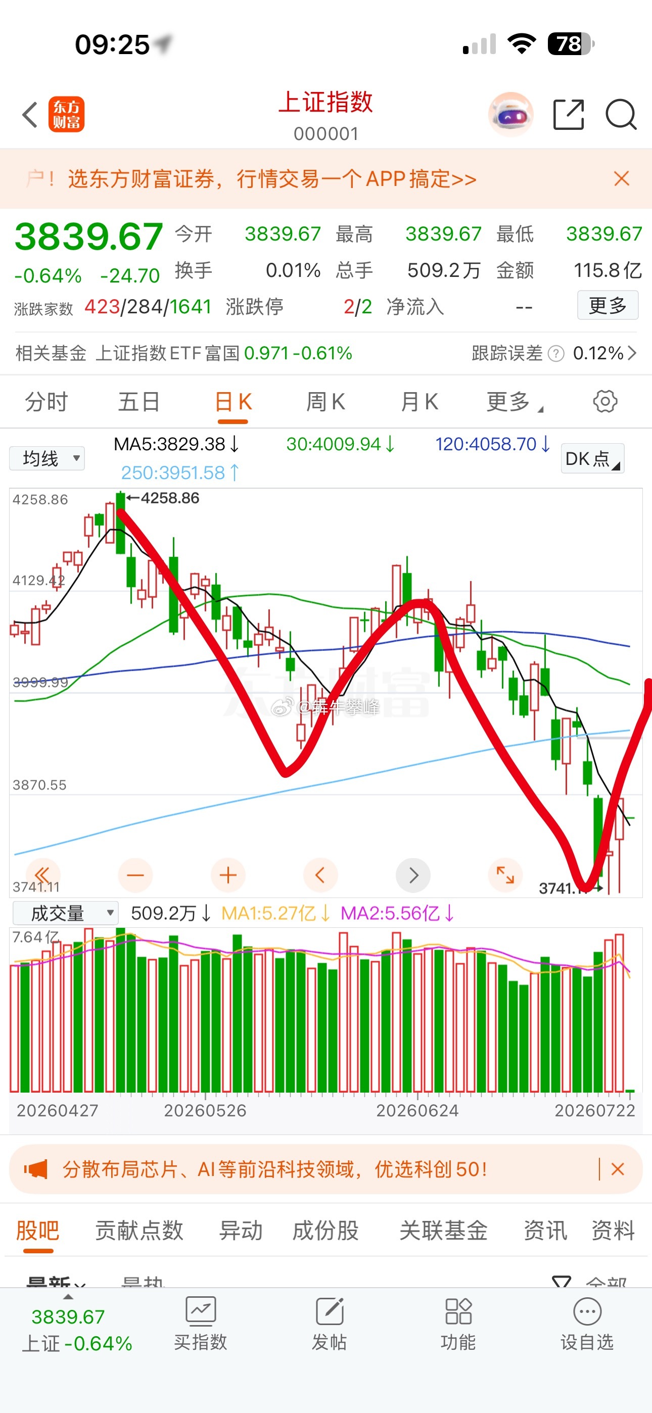 A股上证指数总体走反弹浪。 