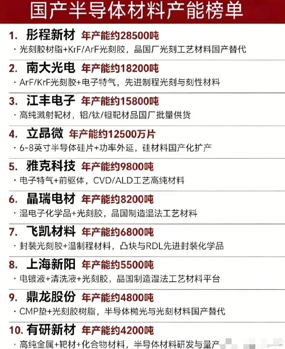 【国产半导体材料产能TOP10榜单出炉！自主可控再提速】📈 最新国产半导体材料