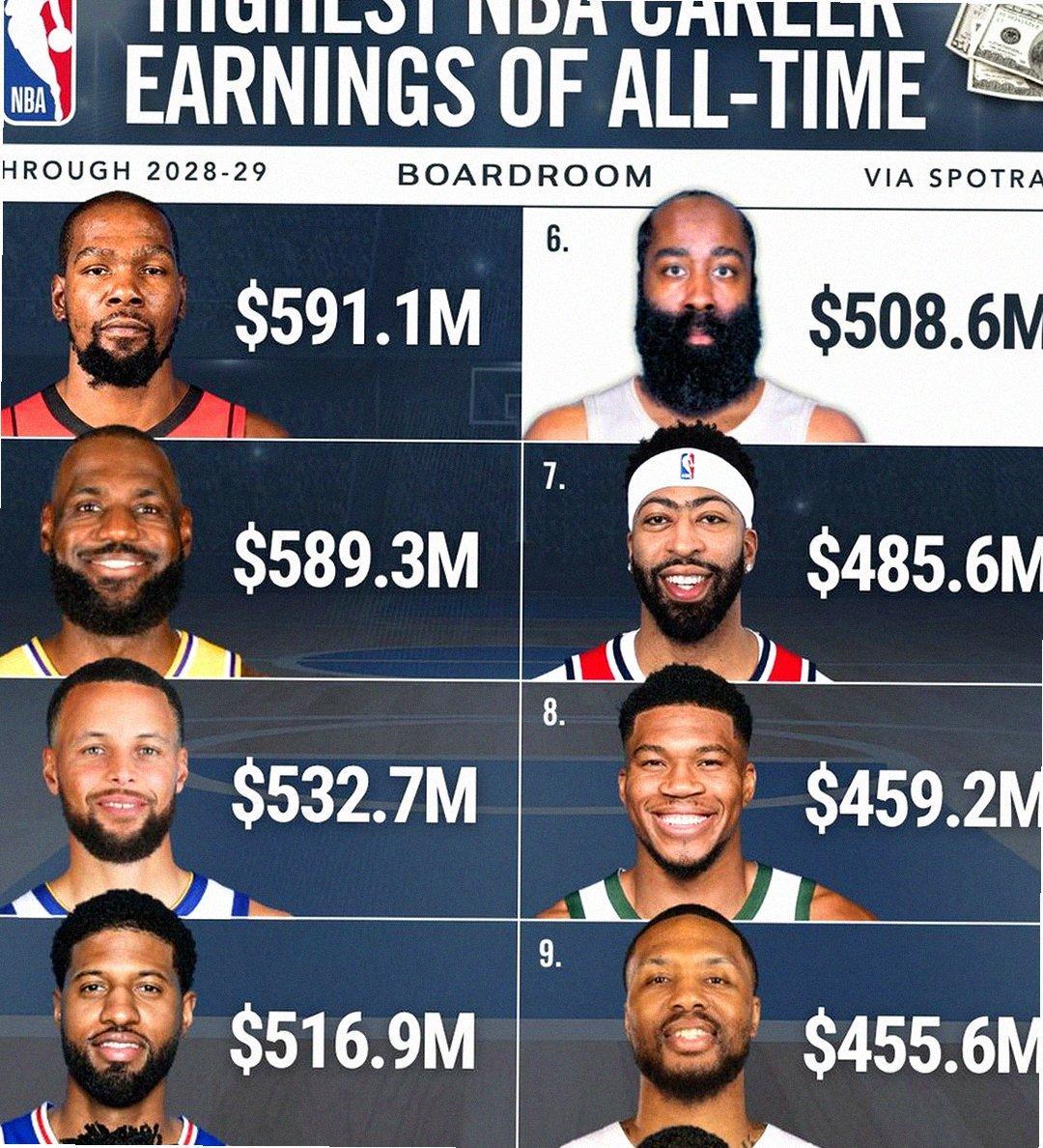 Spotrac统计的NBA球员生涯总薪资榜单里杜兰特和詹姆斯的总薪资差仅178万