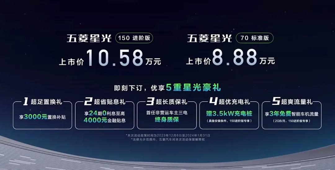 预售订单就破9000台！五菱星光正式上市，8.88万的起售价，入手能亏？
 
此