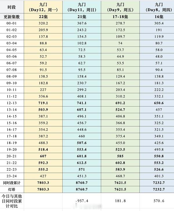 8.10九门灯塔7803.3万，压中预估云合5300万+曾舜晞九门
