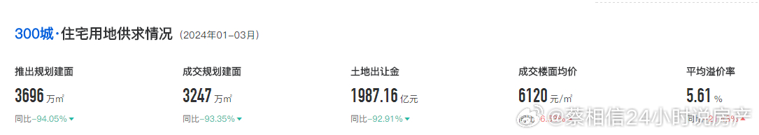 截止到目前，300城土地出让金与去年同比下降92.91%。 注：数据来源中指研究
