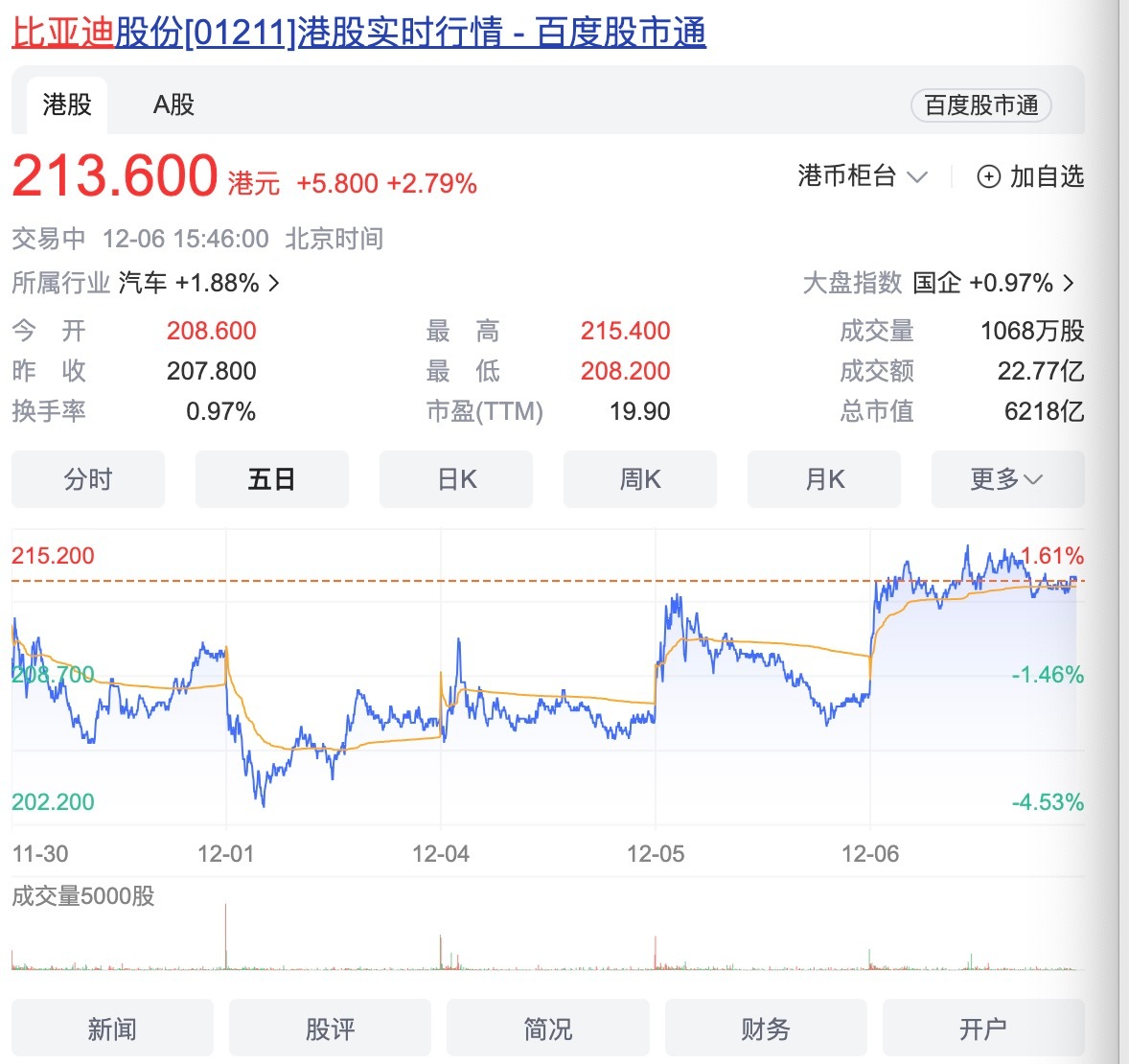 #王传福提议回购比亚迪股份# 比亚迪午间公告称，公司实际控制人、董事长兼总裁王传