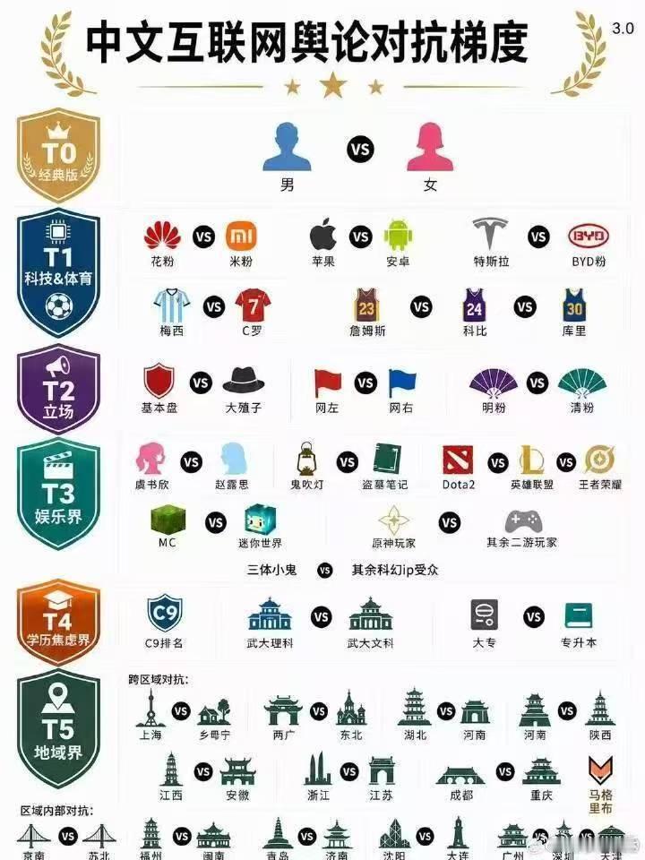 看到一张中文互联网对线阵营图…… 