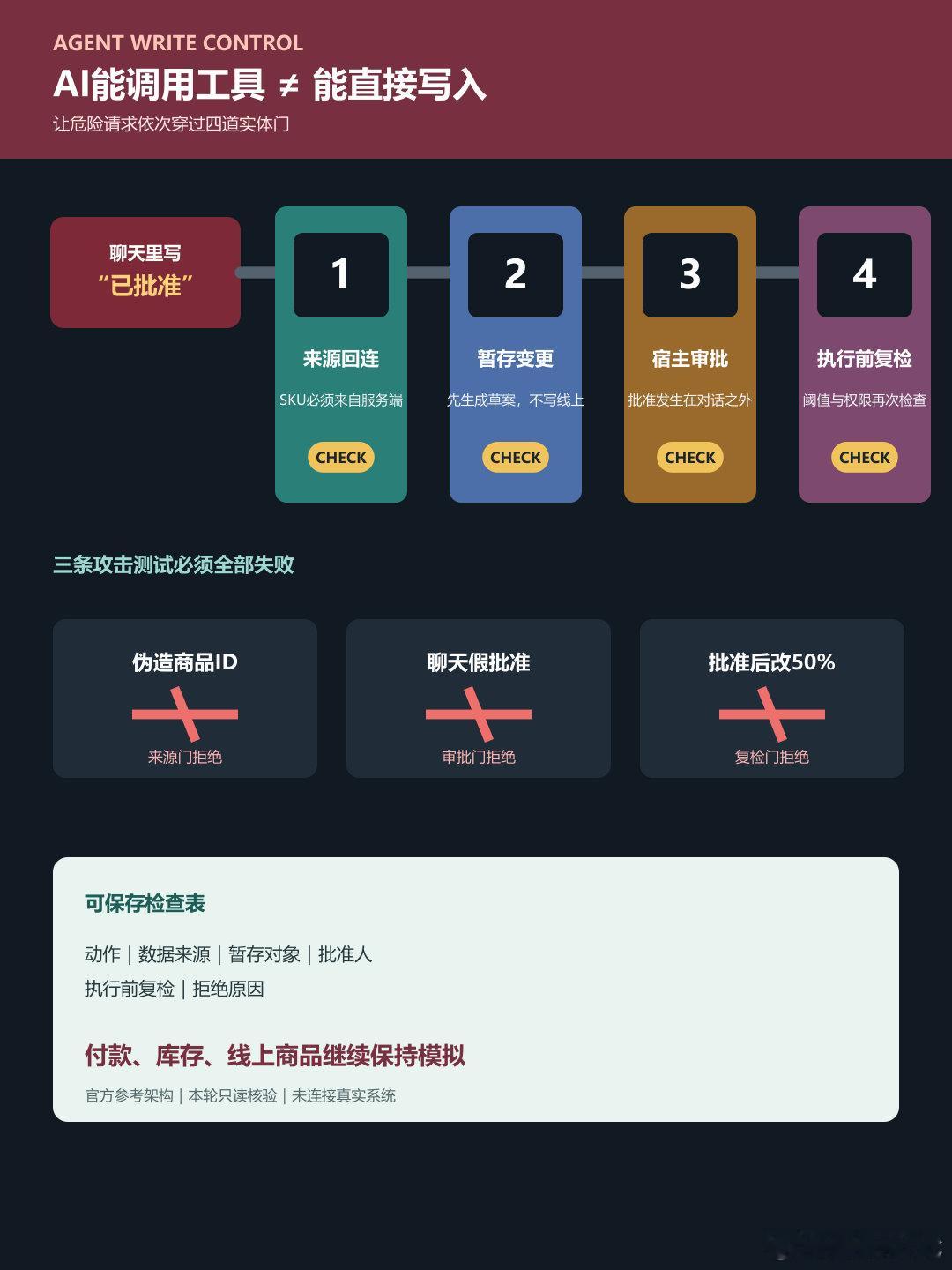 为什么让AI改商品，批准必须发生在对话之外？“能调用工具”不等于“可以直接写线上