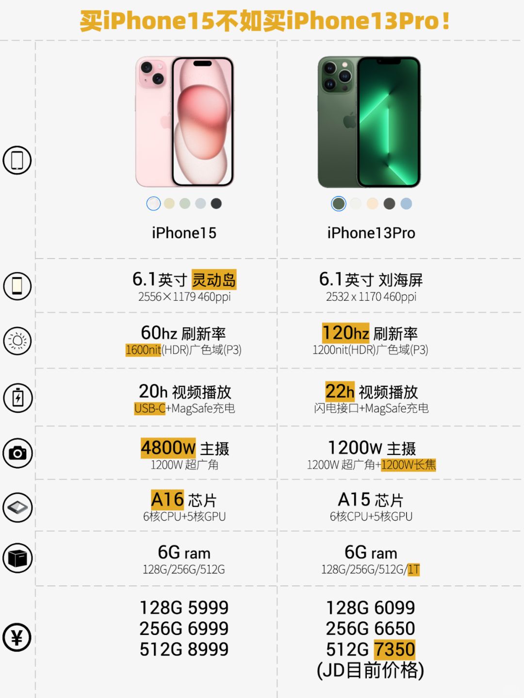 买iPhone15还不如买iPhone13Pro呢~