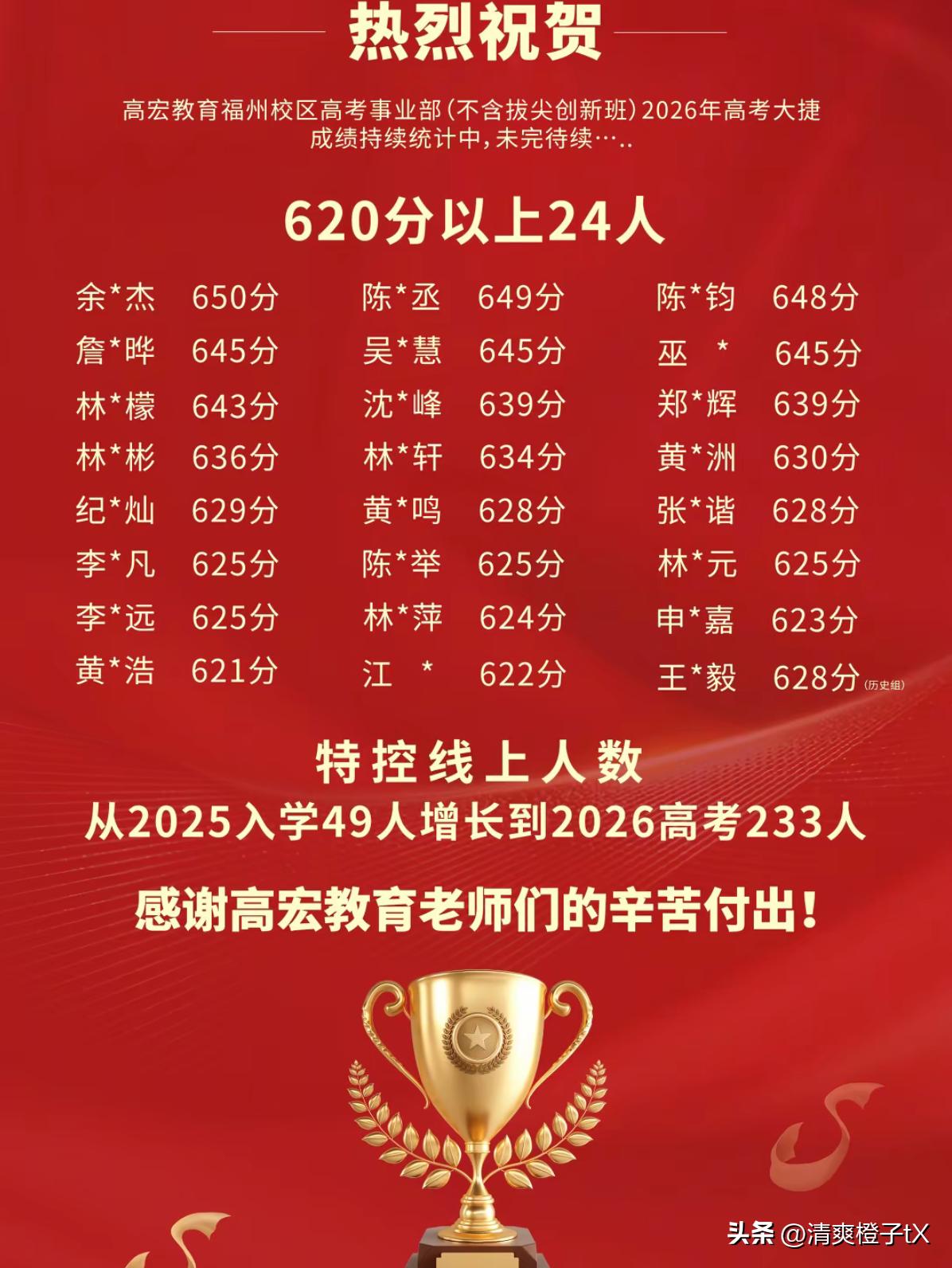 2026年高考成绩：
福州校区：
高考总分620分以上有24人（不包括创新班）