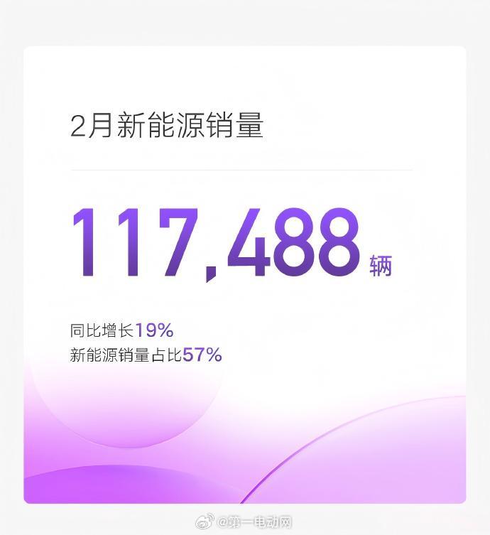 吉利汽车 2月销量 206160 辆，同比增长约 1%；吉利新能源117488辆