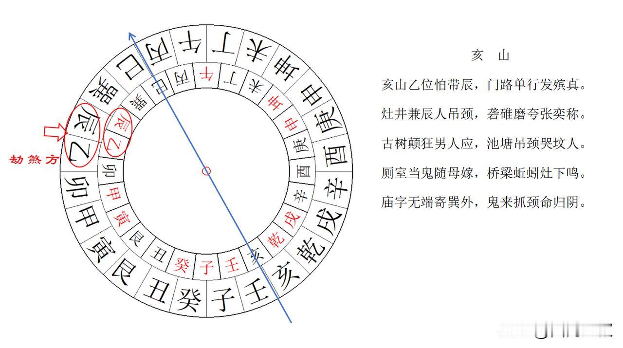 二十四山劫煞断之亥山（完结）：坐山为亥山的建筑劫煞方位在乙方兼辰，不注意的话易引