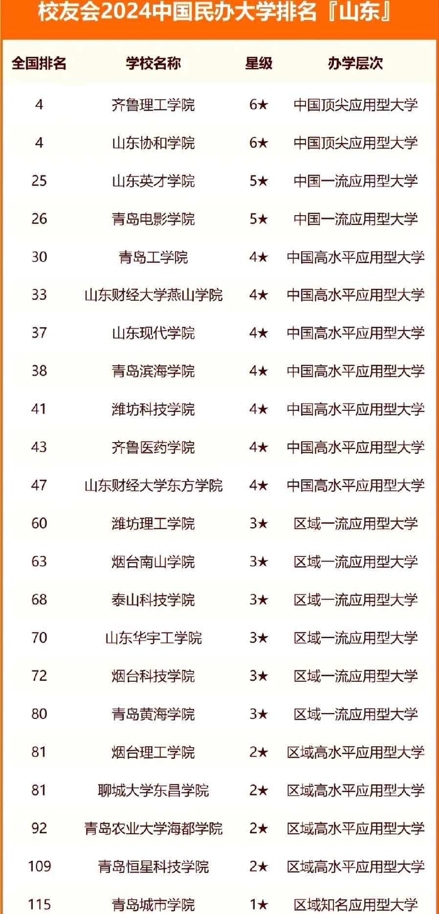 山东省22所民办本科高校
大排名：齐鲁理工学院第1，烟台南山学院第13，青岛恒星